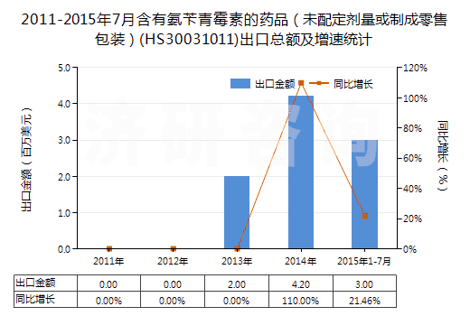2011-2015年7月含有氨芐青霉素的藥品（未配定劑量或制成零售包裝）(HS30031011)出口總額及增速統(tǒng)計(jì)